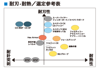 FG 蜂用袖長手袋